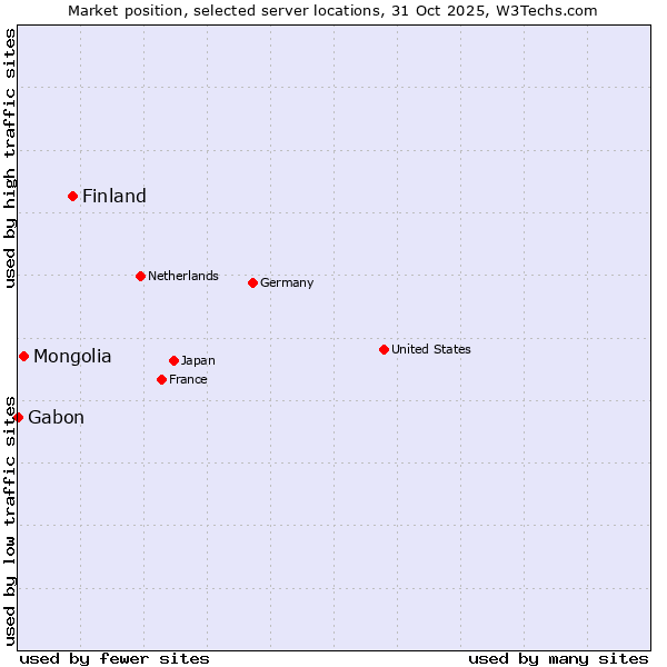 Market position of Finland and territories vs. Mongolia vs. Gabon
