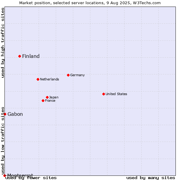 Market position of Finland and territories vs. Gabon vs. Montserrat