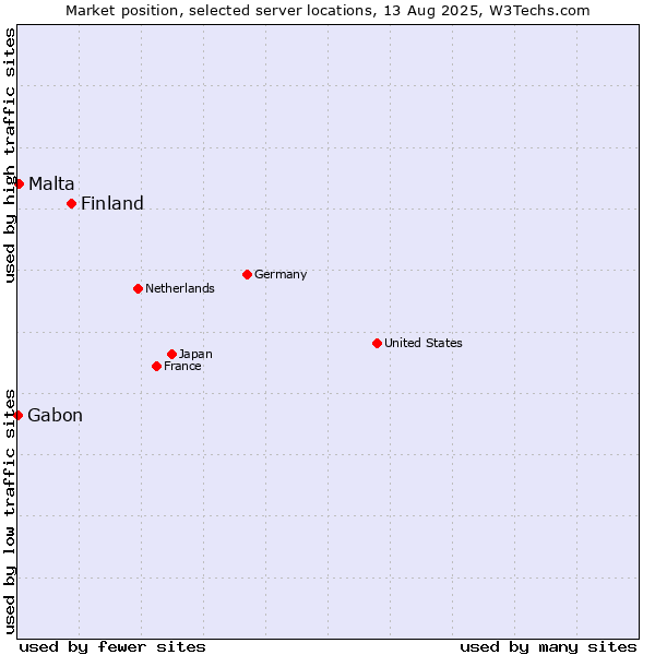 Market position of Finland and territories vs. Malta vs. Gabon