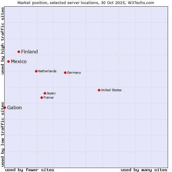 Market position of Finland and territories vs. Mexico vs. Gabon