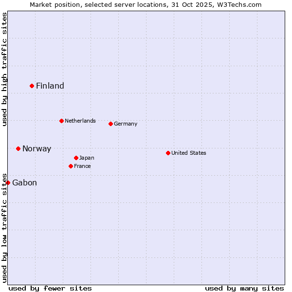 Market position of Finland and territories vs. Norway vs. Gabon