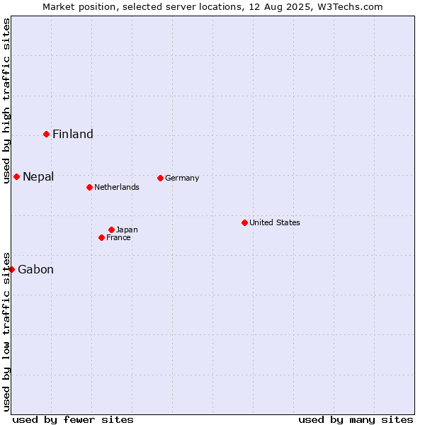 Market position of Finland and territories vs. Nepal vs. Gabon