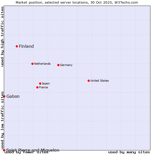 Market position of Finland and territories vs. Gabon vs. Saint Pierre and Miquelon