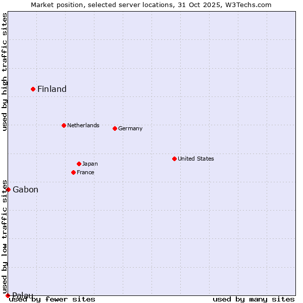 Market position of Finland and territories vs. Gabon vs. Palau