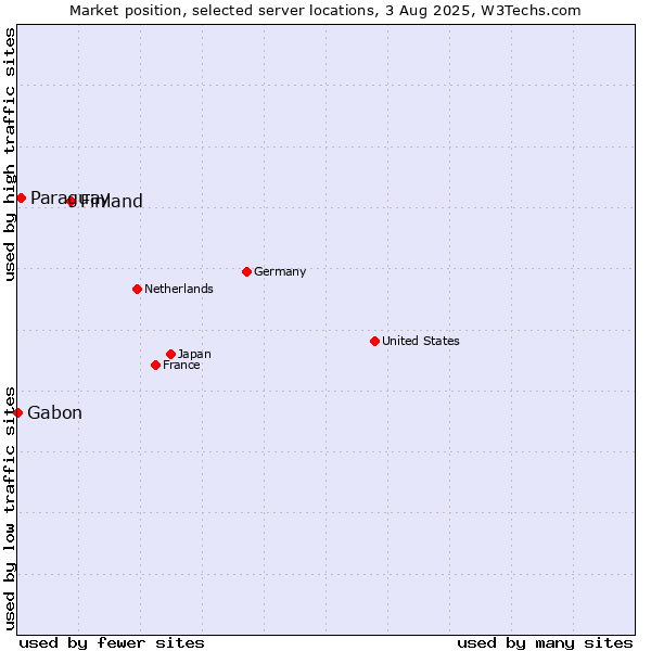 Market position of Finland and territories vs. Paraguay vs. Gabon