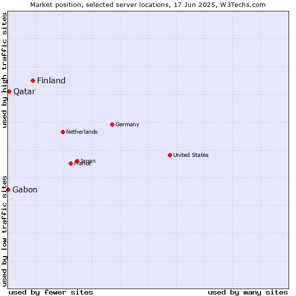 Market position of Finland and territories vs. Qatar vs. Gabon