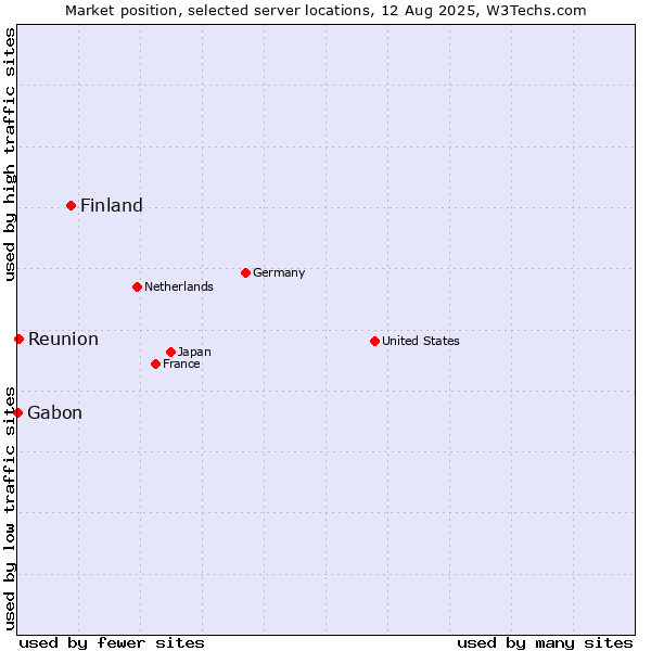 Market position of Finland and territories vs. Reunion vs. Gabon