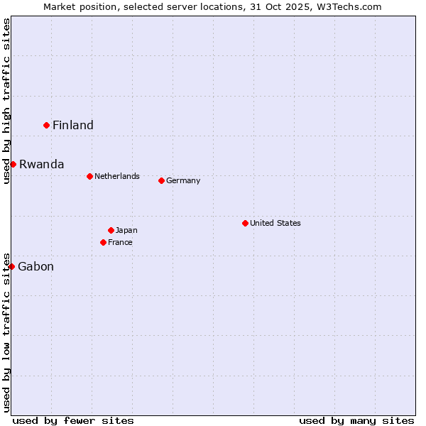 Market position of Finland and territories vs. Rwanda vs. Gabon