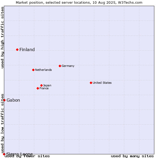 Market position of Finland and territories vs. Gabon vs. Sierra Leone