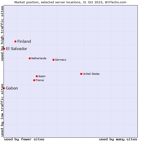 Market position of Finland and territories vs. El Salvador vs. Gabon