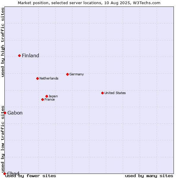 Market position of Finland and territories vs. Gabon vs. Chad