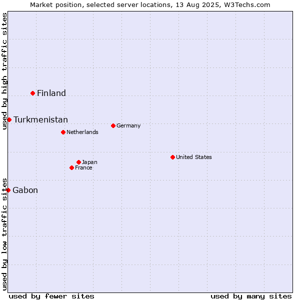 Market position of Finland and territories vs. Turkmenistan vs. Gabon
