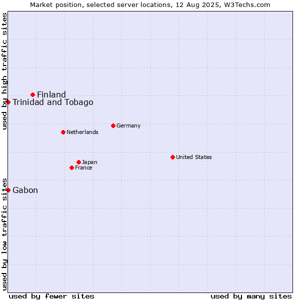 Market position of Finland and territories vs. Trinidad and Tobago vs. Gabon