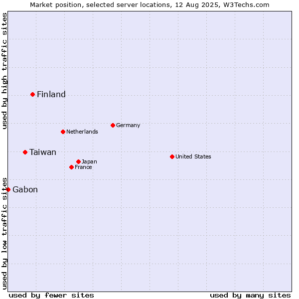 Market position of Finland and territories vs. Taiwan vs. Gabon