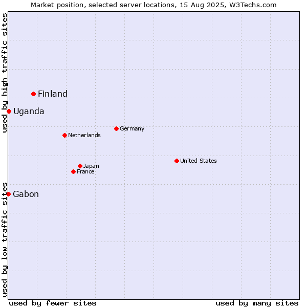 Market position of Finland and territories vs. Uganda vs. Gabon