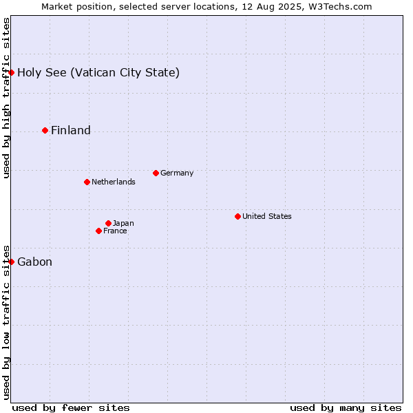 Market position of Finland and territories vs. Holy See (Vatican City State) vs. Gabon