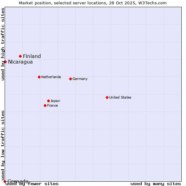 Market position of Finland and territories vs. Nicaragua vs. Grenada