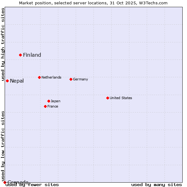Market position of Finland and territories vs. Nepal vs. Grenada
