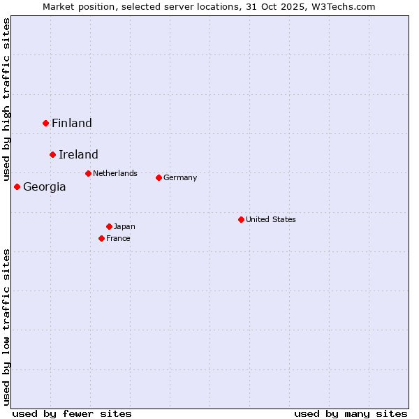 Market position of Ireland vs. Finland and territories vs. Georgia