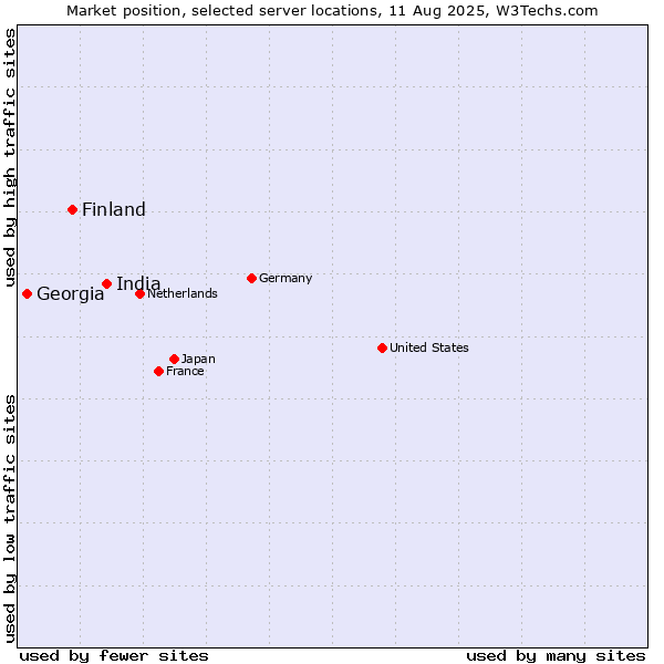 Market position of India vs. Finland and territories vs. Georgia