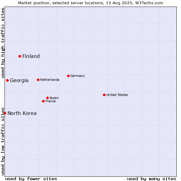 Market position of Finland and territories vs. Georgia vs. North Korea