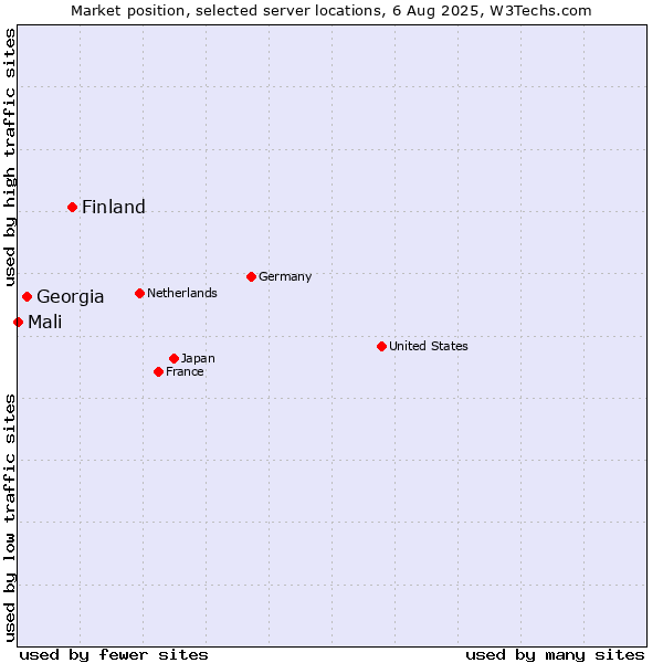 Market position of Finland and territories vs. Georgia vs. Mali