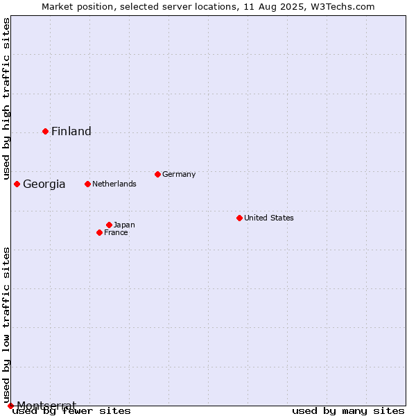 Market position of Finland and territories vs. Georgia vs. Montserrat