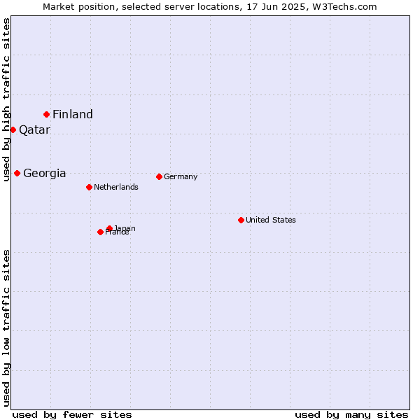 Market position of Finland and territories vs. Georgia vs. Qatar