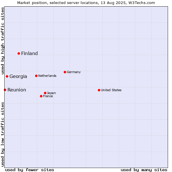 Market position of Finland and territories vs. Georgia vs. Reunion