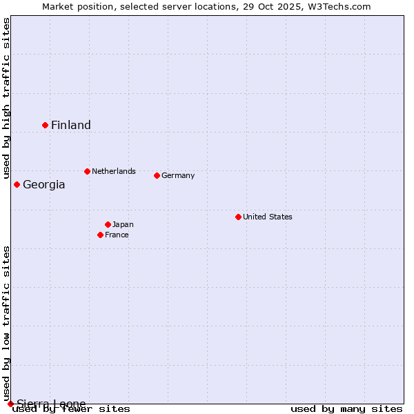 Market position of Finland and territories vs. Georgia vs. Sierra Leone
