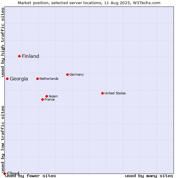 Market position of Finland and territories vs. Georgia vs. Chad