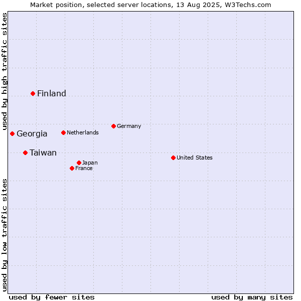 Market position of Finland and territories vs. Taiwan vs. Georgia