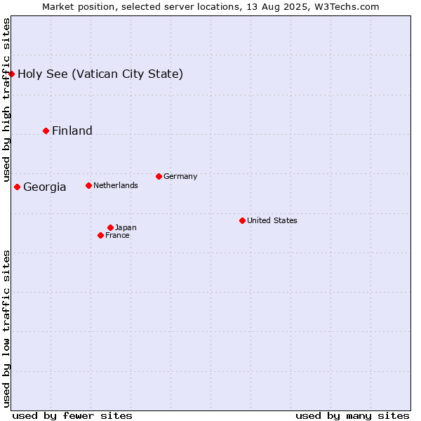 Market position of Finland and territories vs. Georgia vs. Holy See (Vatican City State)