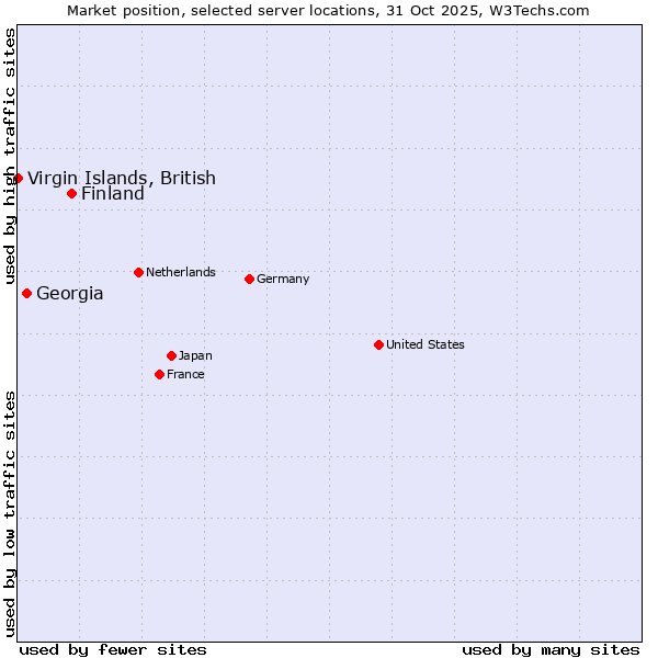 Market position of Finland and territories vs. Georgia vs. Virgin Islands, British