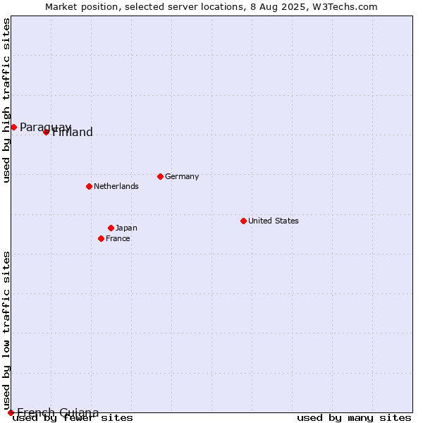 Market position of Finland and territories vs. Paraguay vs. French Guiana