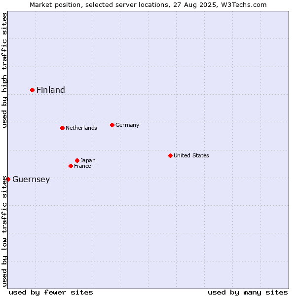 Market position of Finland and territories vs. Guernsey