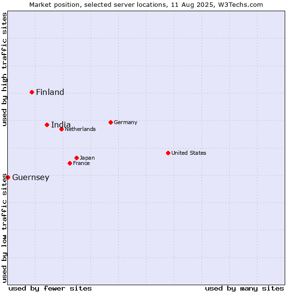 Market position of India vs. Finland and territories vs. Guernsey