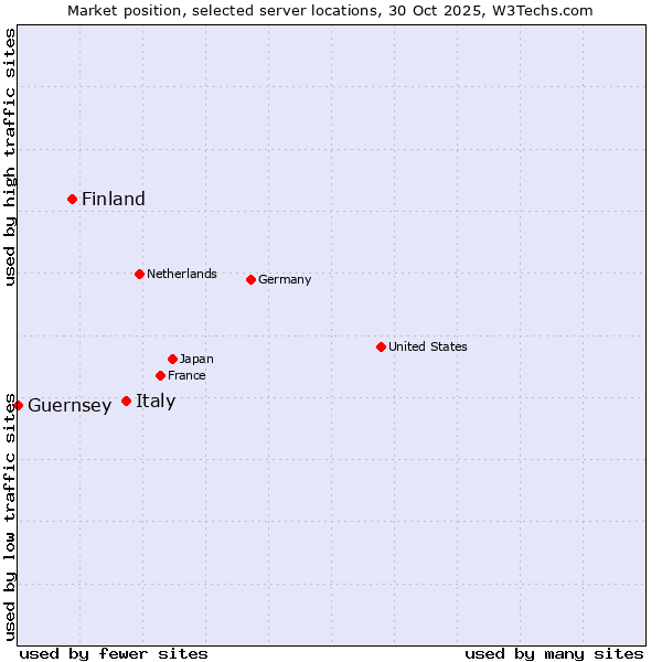 Market position of Italy vs. Finland and territories vs. Guernsey