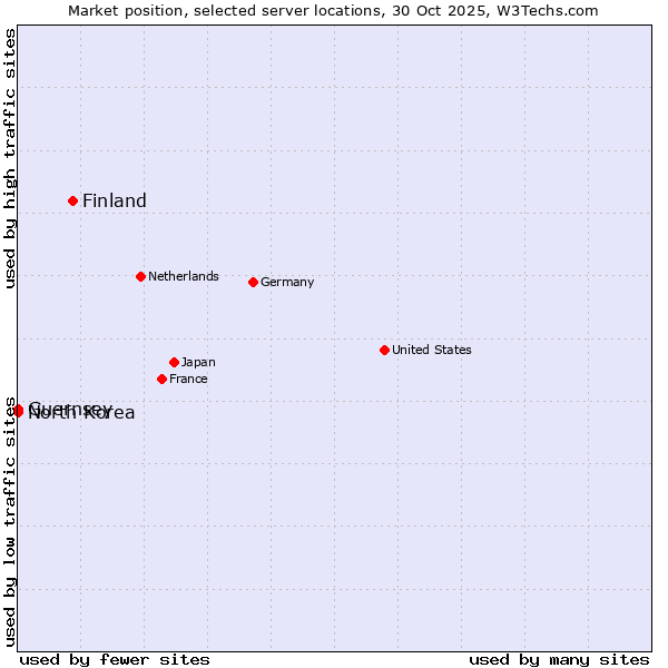 Market position of Finland and territories vs. North Korea vs. Guernsey