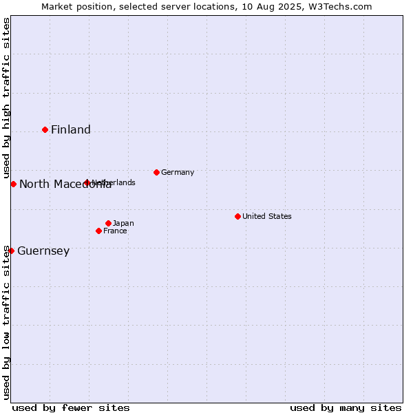 Market position of Finland and territories vs. North Macedonia vs. Guernsey