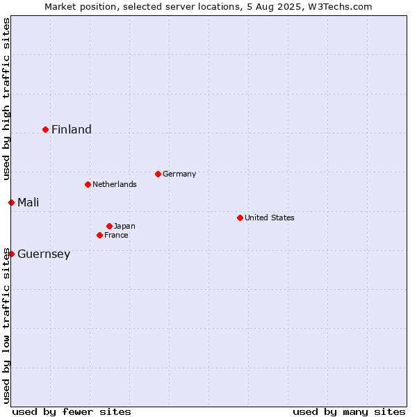 Market position of Finland and territories vs. Mali vs. Guernsey