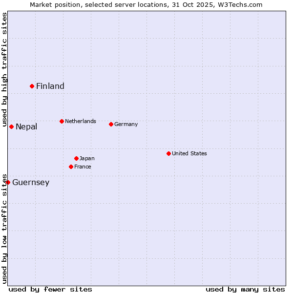 Market position of Finland and territories vs. Nepal vs. Guernsey
