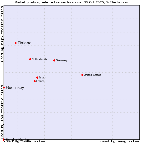 Market position of Finland and territories vs. Guernsey vs. South Sudan