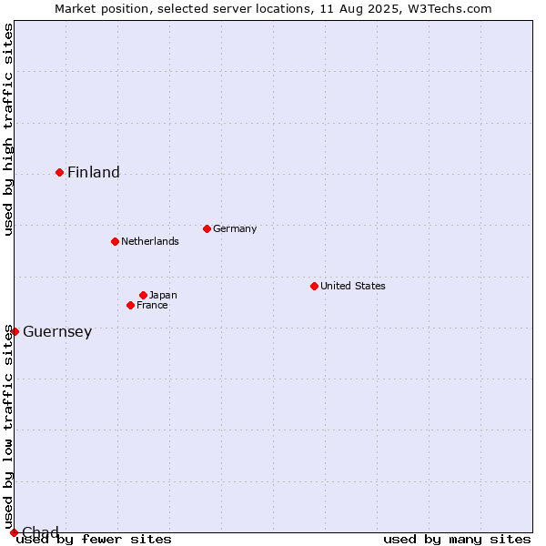 Market position of Finland and territories vs. Guernsey vs. Chad