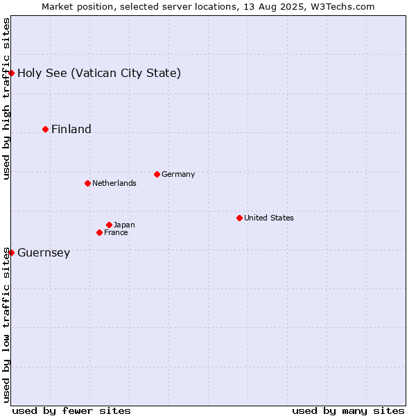 Market position of Finland and territories vs. Holy See (Vatican City State) vs. Guernsey