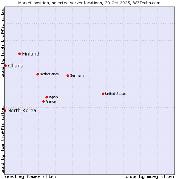 Market position of Finland and territories vs. Ghana vs. North Korea