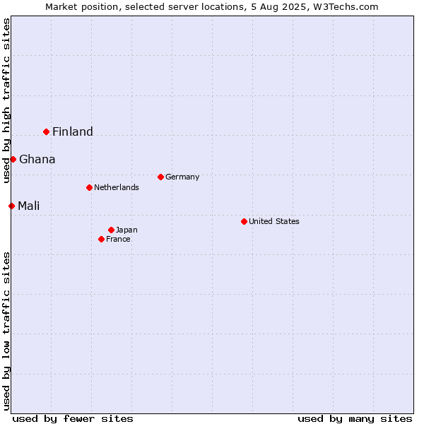 Market position of Finland and territories vs. Ghana vs. Mali