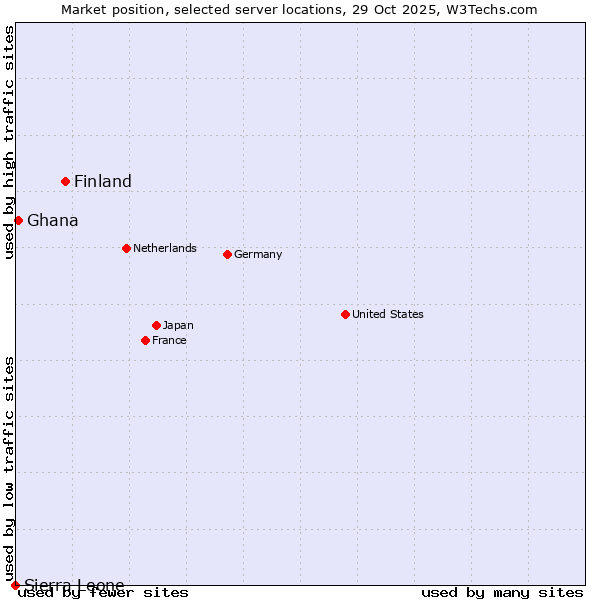 Market position of Finland and territories vs. Ghana vs. Sierra Leone