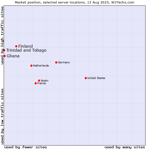 Market position of Finland and territories vs. Ghana vs. Trinidad and Tobago