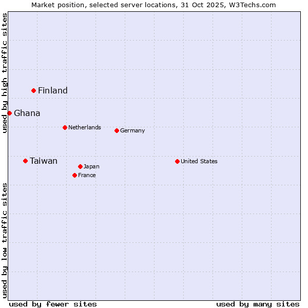 Market position of Finland and territories vs. Taiwan vs. Ghana